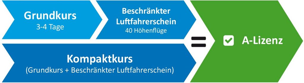 flugzeit grafikuebersicht ausbildungsabschnitte flugzeit grafikuebersicht ausbildungsabschnitte